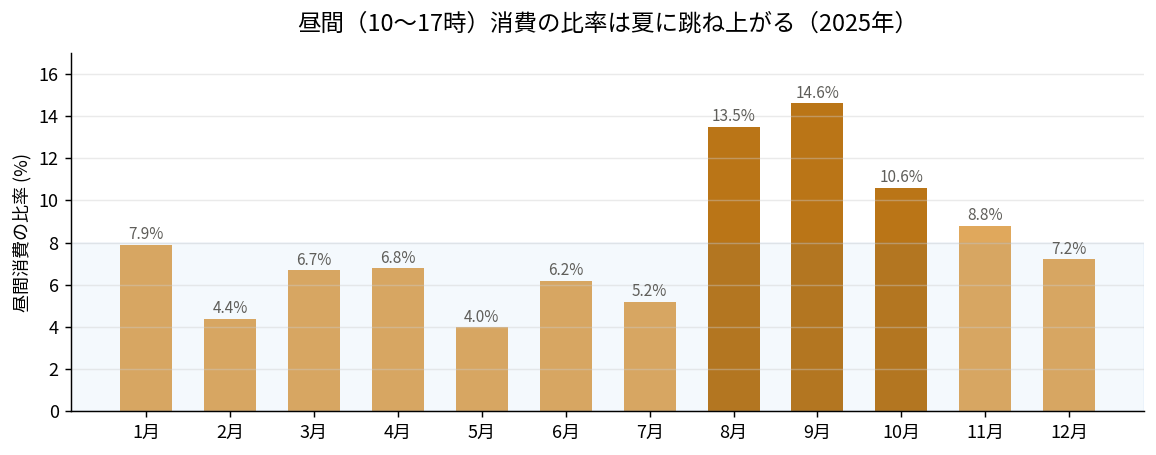 昼間（10〜17時）消費の比率は夏に跳ね上がる（2025年）。冬は4〜8%程度だが8月13.5%・9月14.6%まで上昇