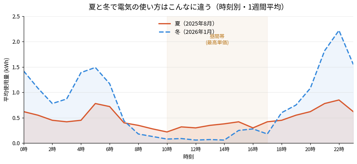 夏と冬で電気の使い方はこんなに違う（時刻別・1週間平均）。冬は深夜と夜に山があり昼間はほぼゼロ、夏は終日なだらかで昼間にも消費が続く