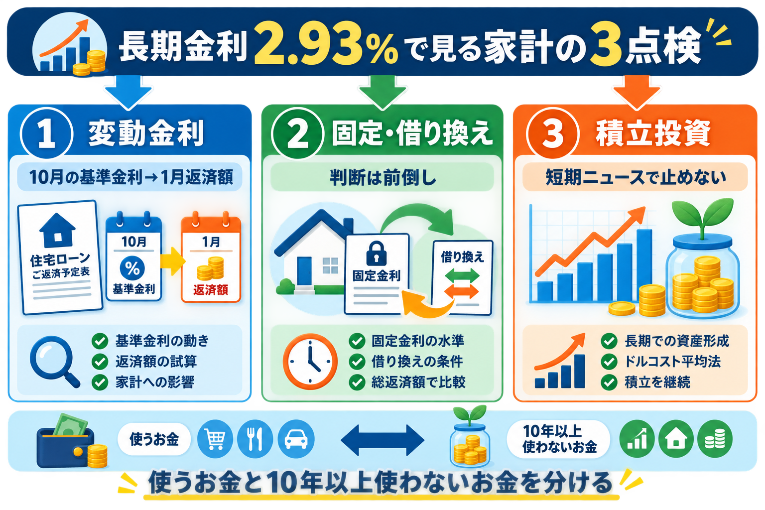 長期金利2.93％で確認したい変動金利、固定・借り換え、積立投資の3点検