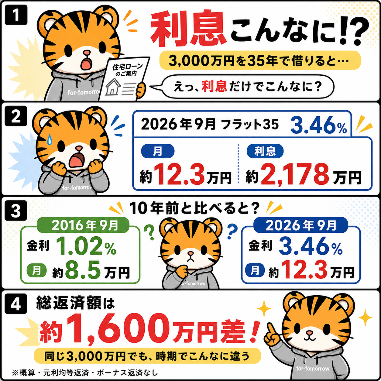 虎ちゃんがフラット35の利息と10年前からの返済額の変化を学ぶ4コマ漫画