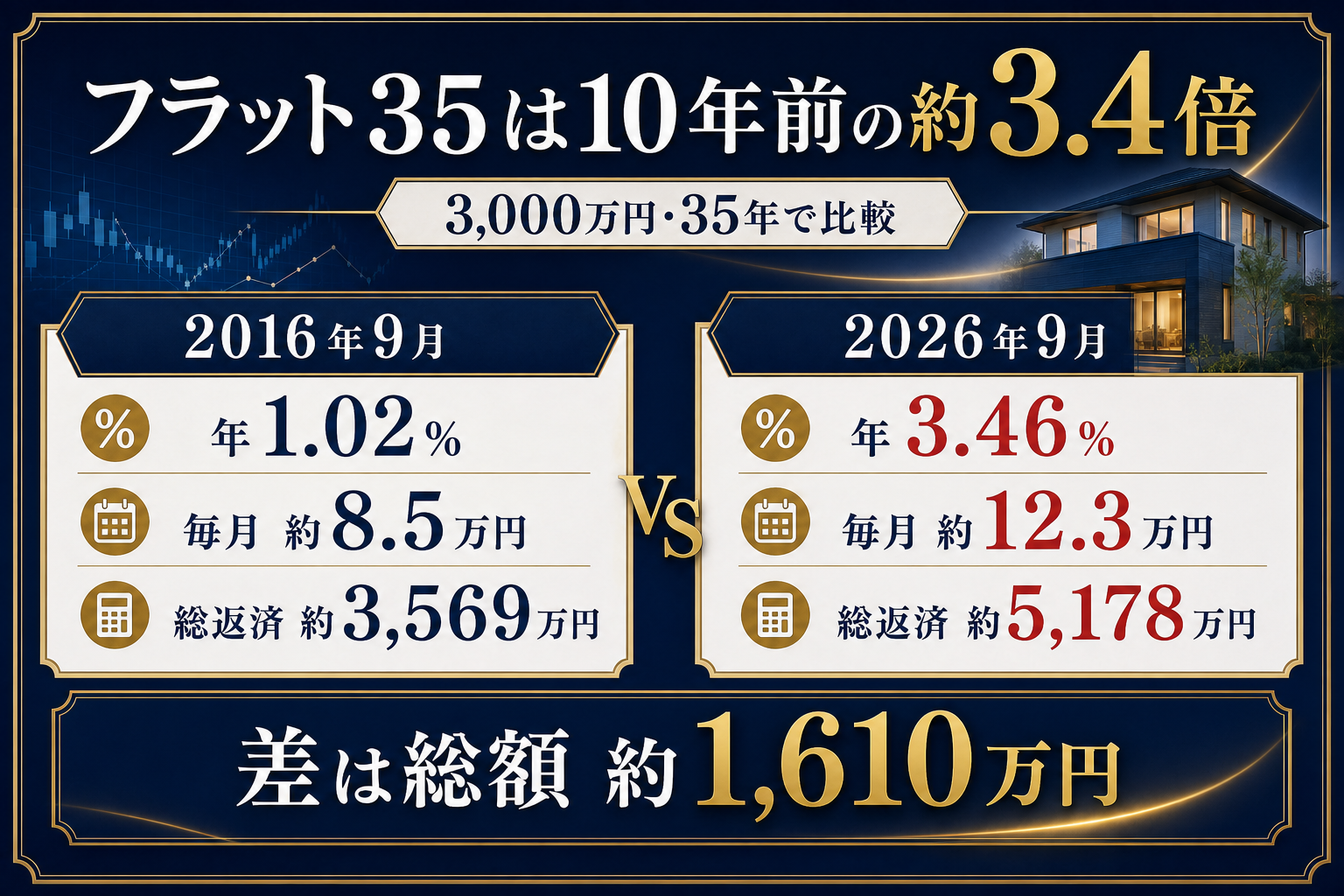 2016年と2026年のフラット35で3,000万円を35年借りた場合の返済額比較