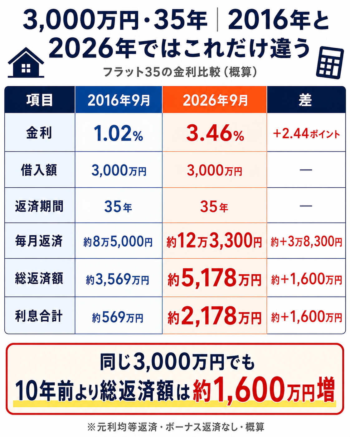 3,000万円を35年で借りた場合の2016年と2026年のフラット35返済額比較図解