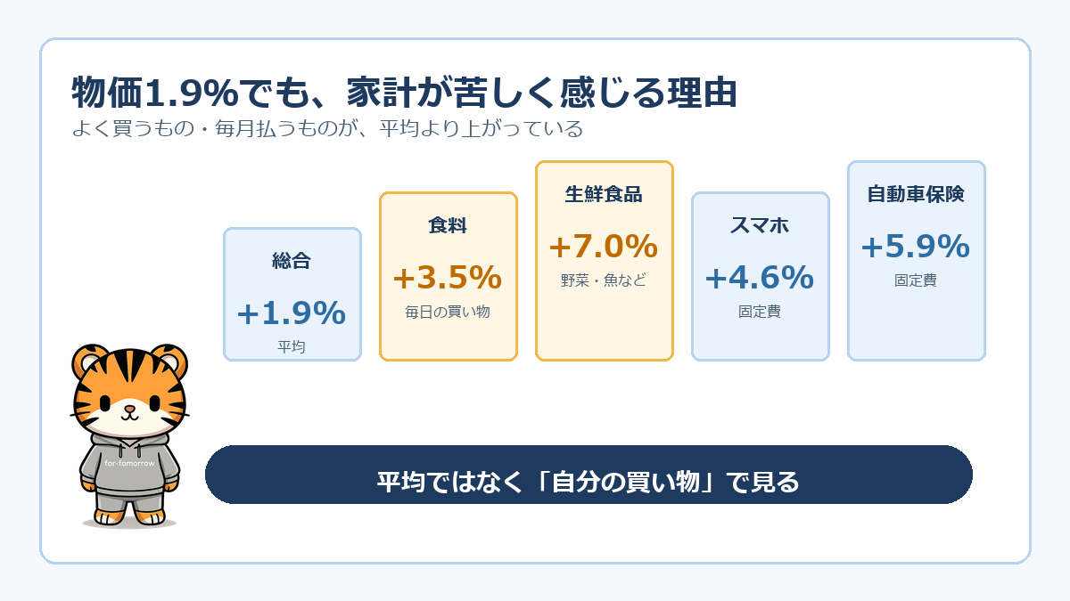 トラさん入りの物価1.9％でも家計が苦しく感じる理由の図解