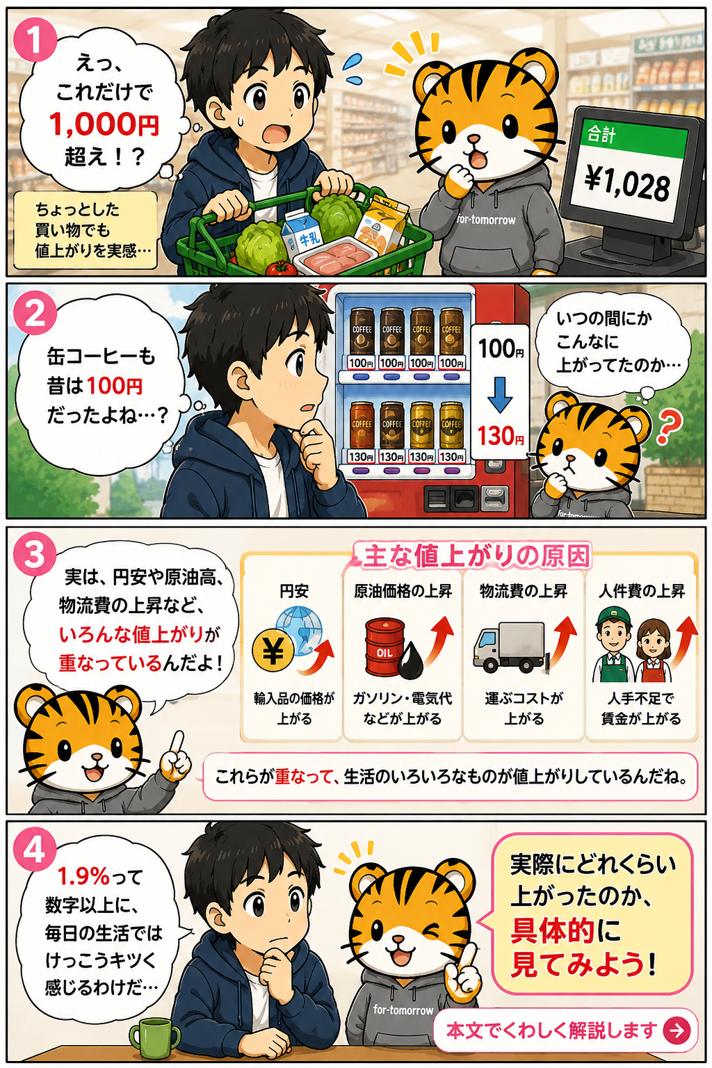 とらさんと買い物をする男性が、物価高の体感と主な値上がりの原因を起承転結で伝える4コマ漫画