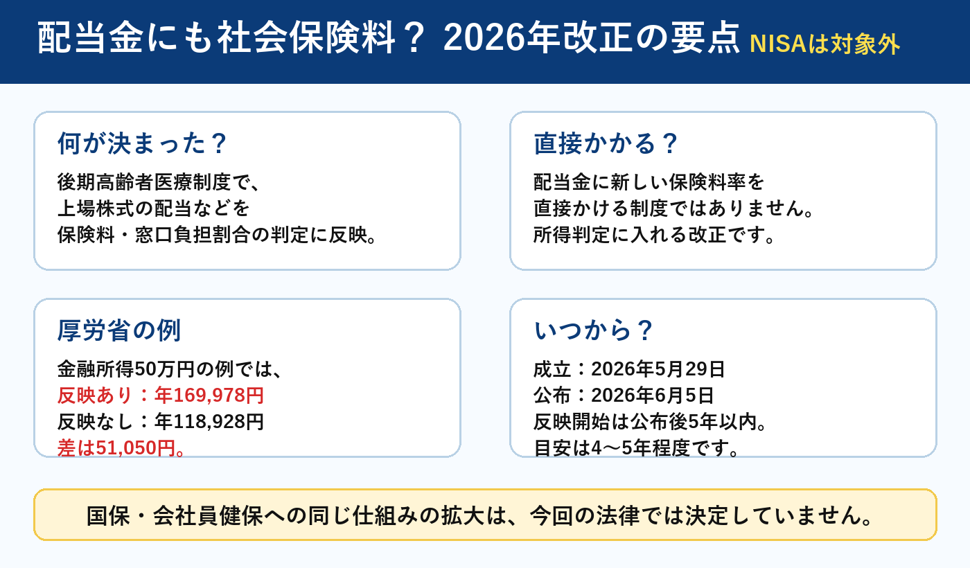 配当金などの金融所得を後期高齢者医療の所得判定に反映する2026年改正の要点。NISAは対象外、成立は2026年5月29日、公布は6月5日