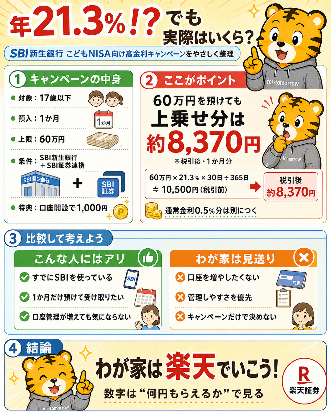 SBI新生銀行のこどもNISA向け高金利キャンペーンの条件、上乗せ分約8,370円、向いている人とわが家の判断を整理した解説図