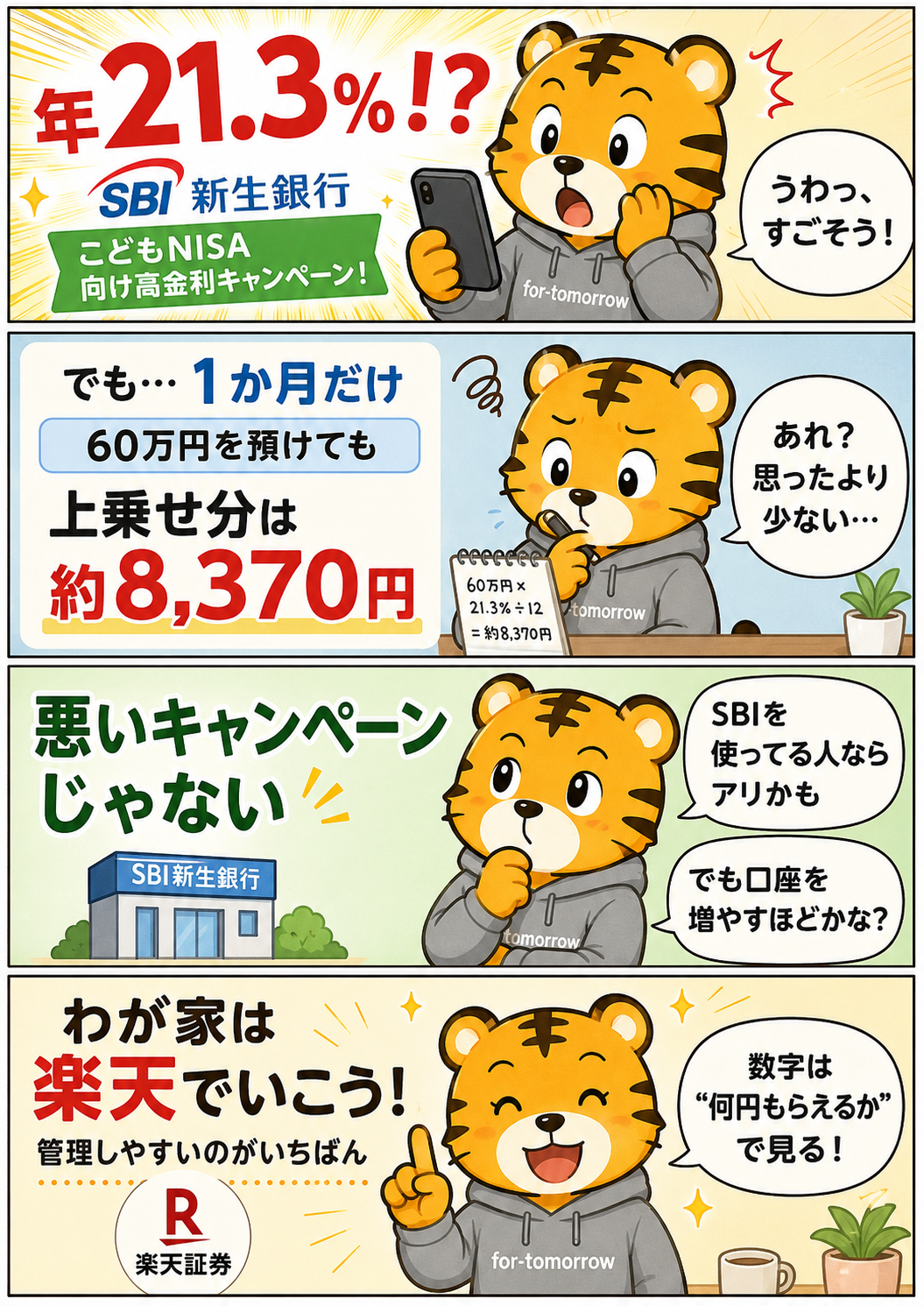 とらさんがSBI新生銀行のこどもNISA向け高金利キャンペーンを見て、年21.3％でも1か月なら上乗せ分は約8,370円だと気づく4コマ漫画
