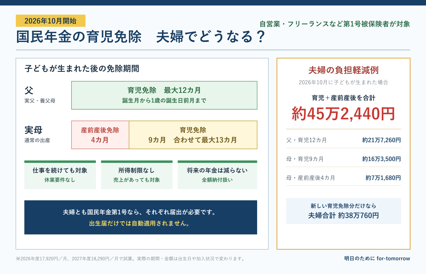 国民年金の育児免除。父は最大12カ月、実母は産前産後免除4カ月と育児免除9カ月で最大13カ月。夫婦の負担軽減例は約45万2,440円