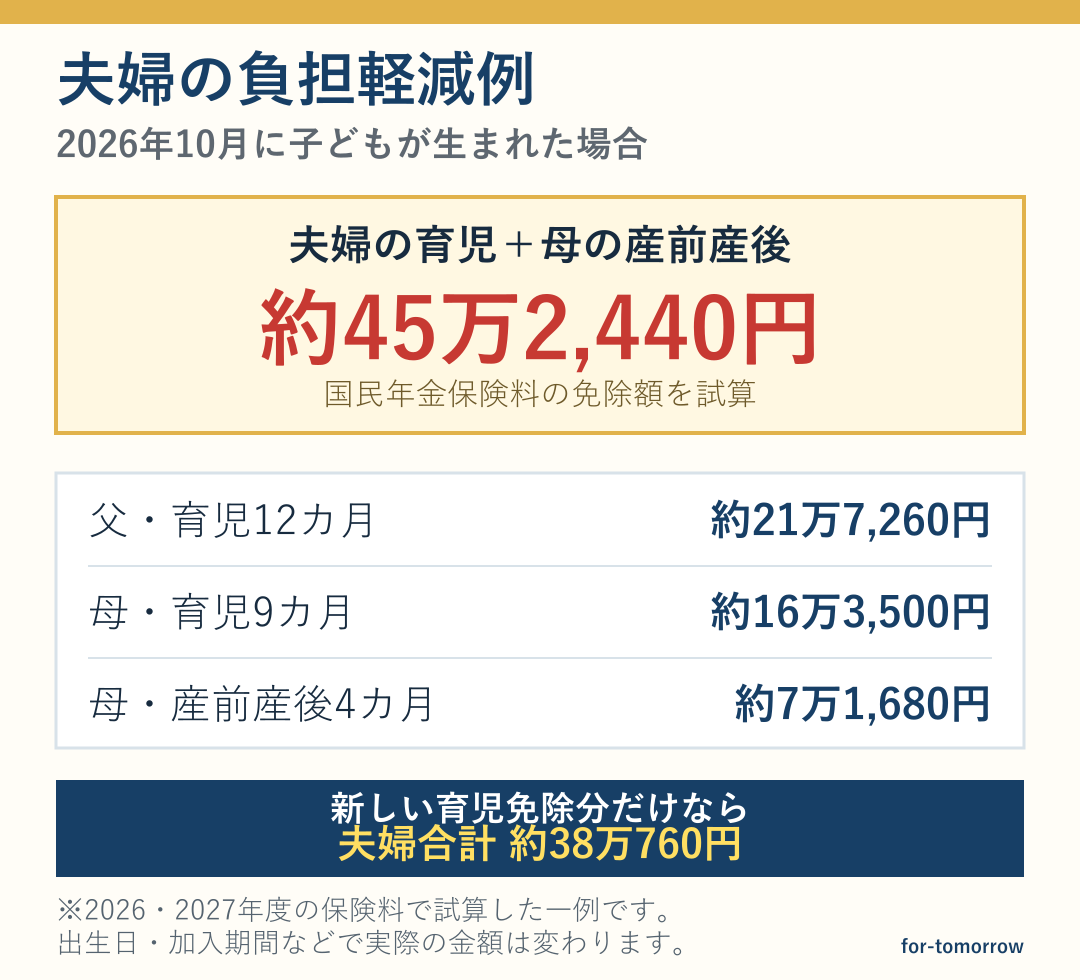 スマホ向け図解。2026年10月に子どもが生まれた夫婦の国民年金保険料の負担軽減例は約45万2,440円