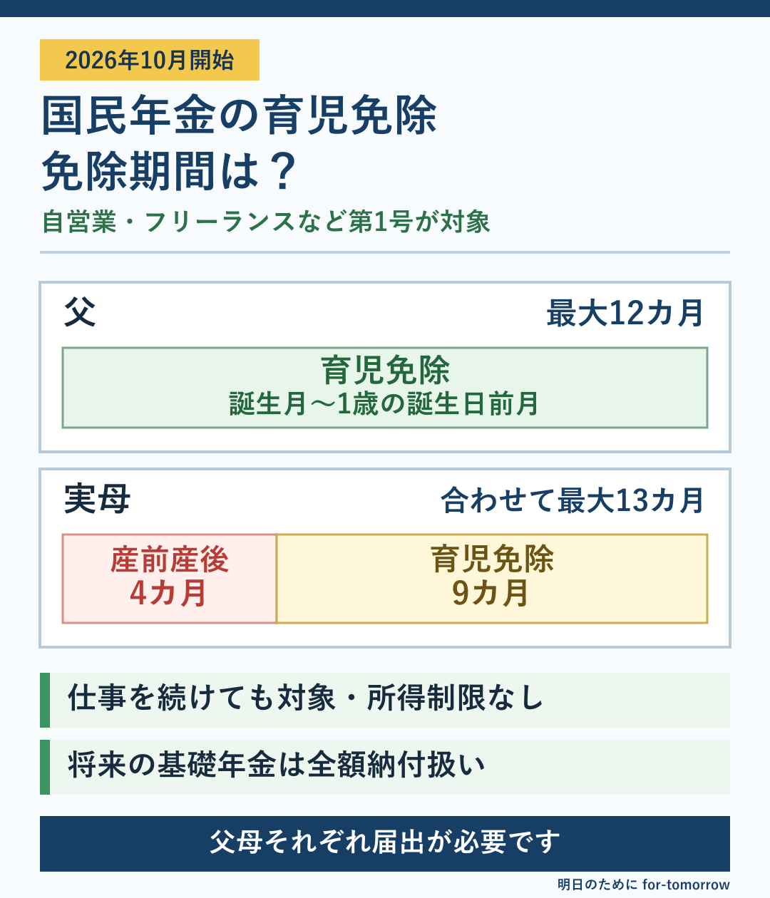 スマホ向け図解。国民年金の育児免除は父が最大12カ月、実母は産前産後免除4カ月と育児免除9カ月で最大13カ月
