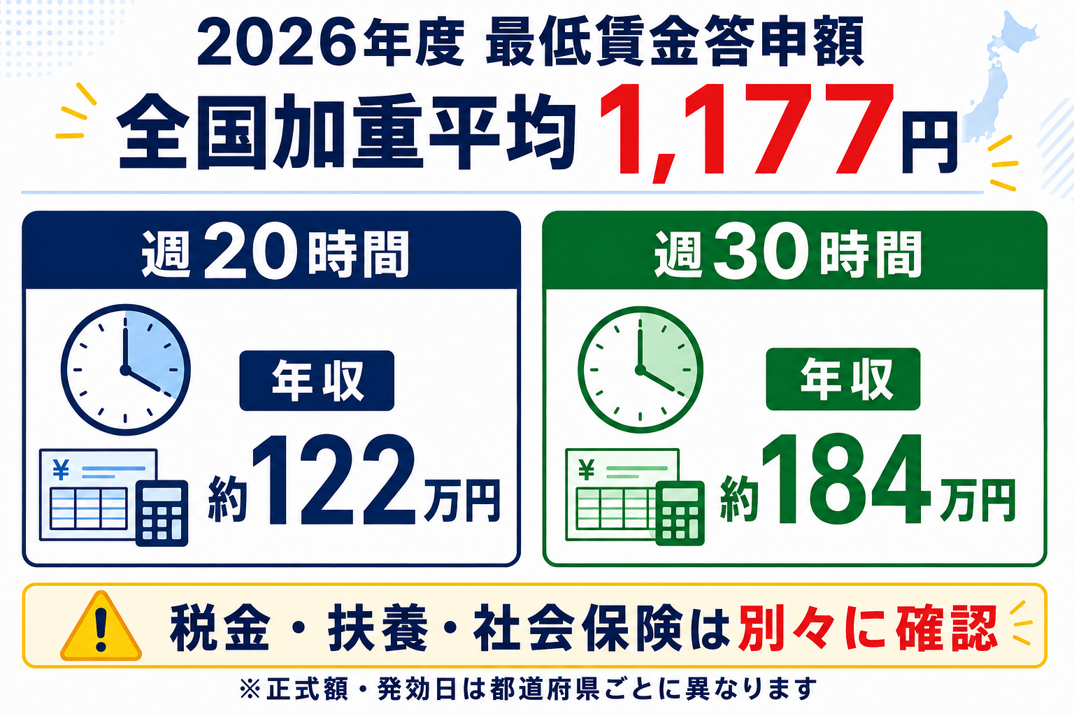2026年度最低賃金の答申額・全国加重平均1,177円で週20時間と30時間働いた場合の年収比較