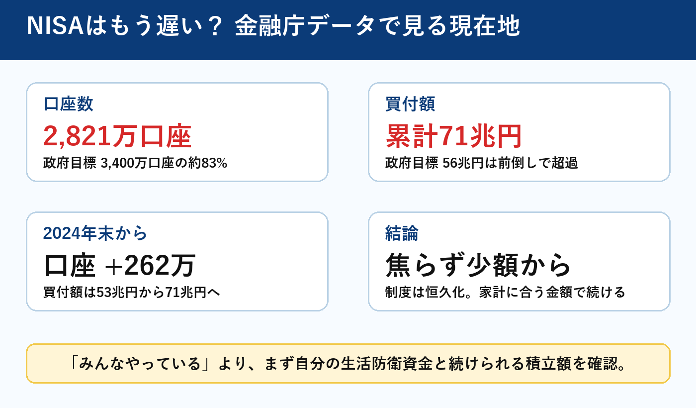 NISA口座数2,821万口座、買付額71兆円。買付額は政府目標を超え、口座数はまだ未達。