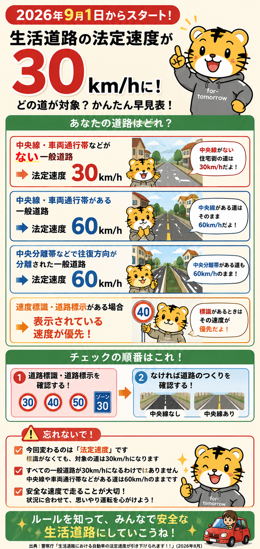 生活道路の法定速度30km/hと60km/hのままの道路、標識優先を整理した縦型図解