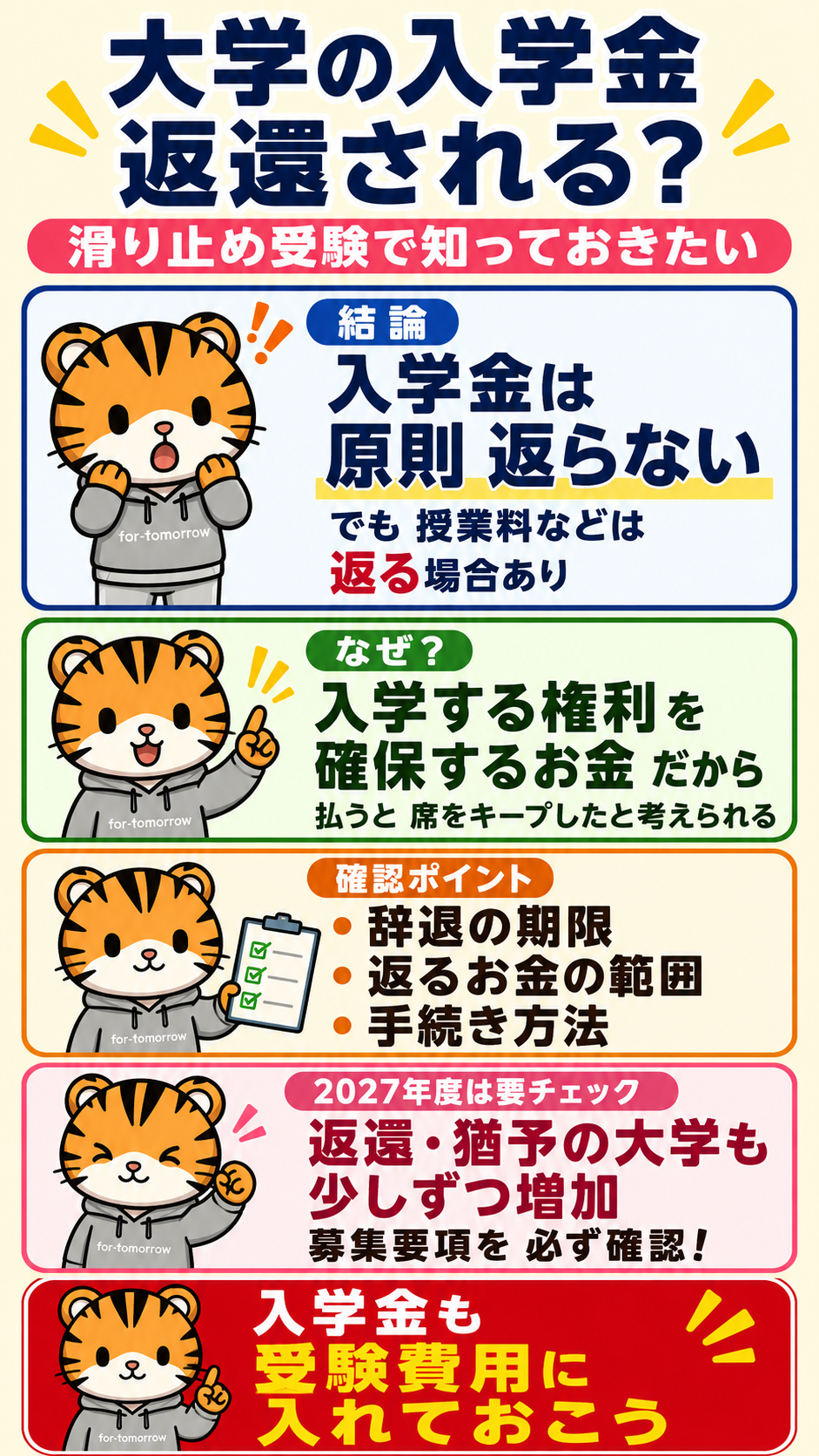 大学入学金は原則返還されず授業料等は期限内なら返還される場合があることを整理した縦型図解