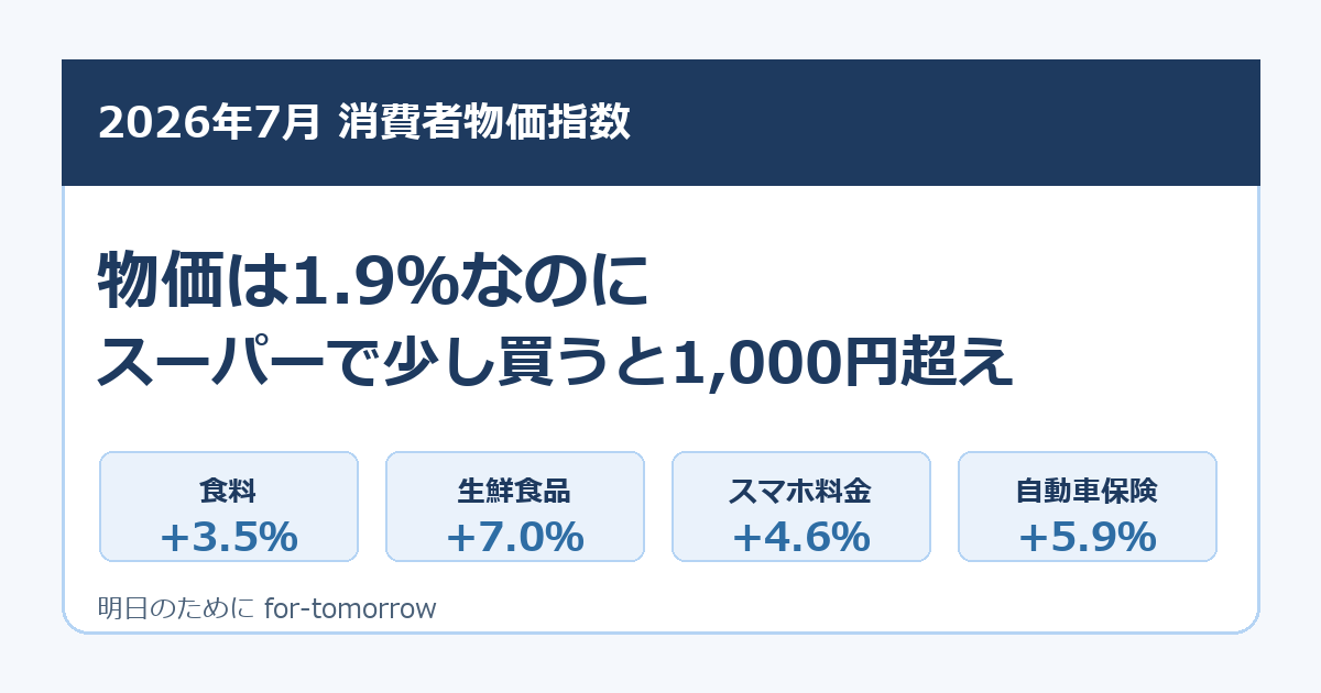物価は1.9％なのにスーパーで少し買うと1,000円超え
